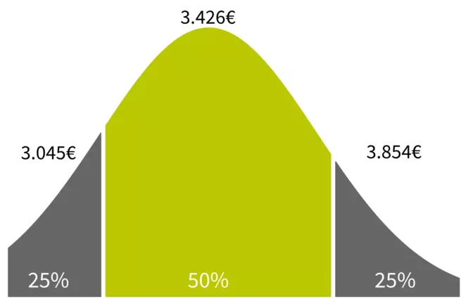 Diagramm zeigt Gehaltsverteilung von Wirtschaftsfachwirten: 25% verdienen 3.045€, Durchschnittsgehalt 3.426€, 25% verdienen 3.854€.