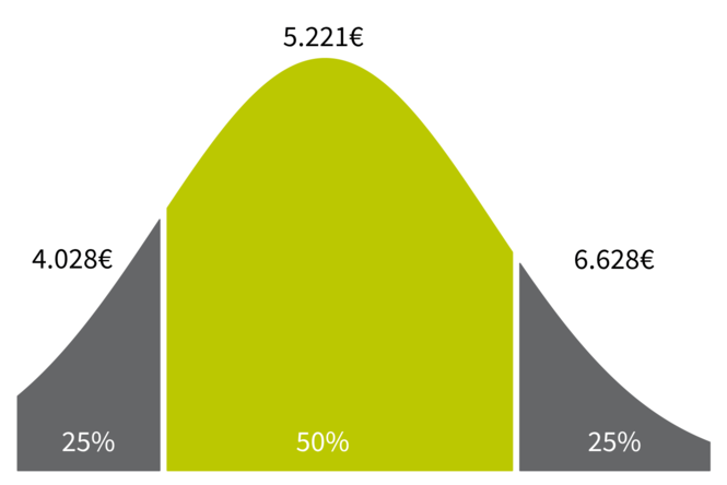 Die Grafik zeigt die Gehaltsspanne von Geprüften Betriebswirten in einem Glockendiagramm. 25% der Gehälter liegen bei 4.028€ (grau), 50% bei 5.221€ (grün), und 25% bei 6.628€ (grau).