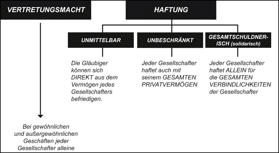 Offene Handelsgesellschaft (OHG) – Pflichten Und Rechte | Definition ...