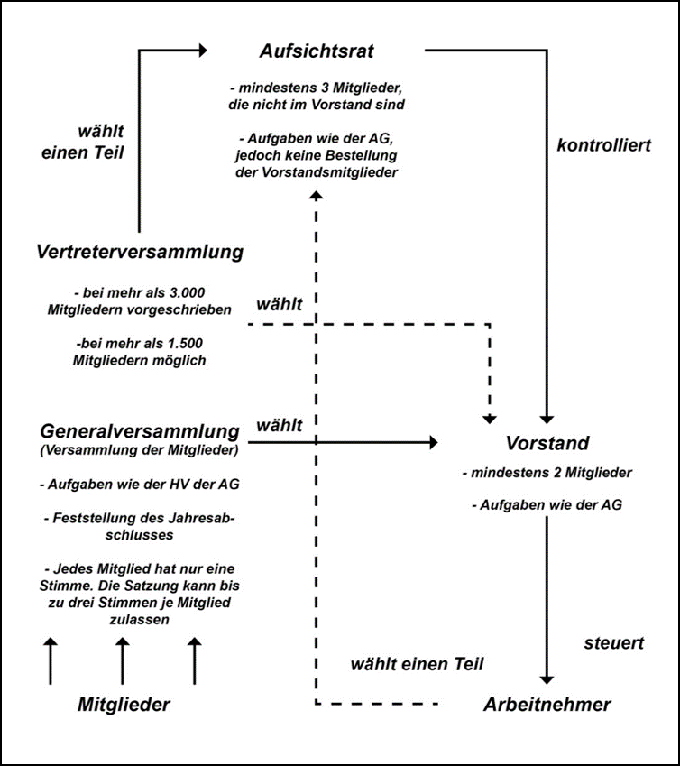 Lexikon | Aufbau der Genossenschaften