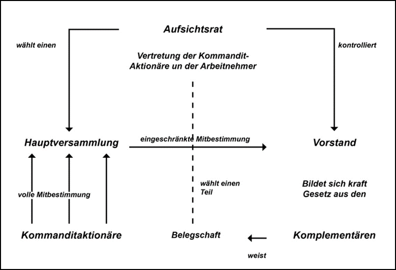 Kommanditgesellschaft Auf Aktien (KGaA) | Definition Und Erklärung