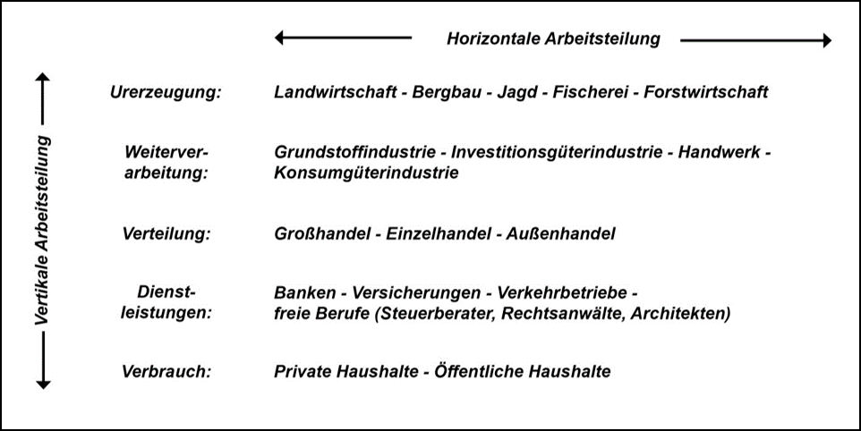 Lexikon | Die gesamtwirtschaftliche Arbeitsteilung