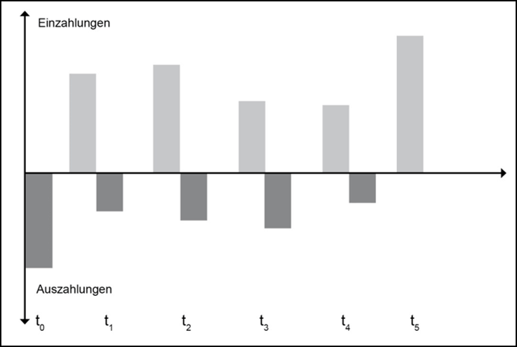 Lexikon | Dynamisches Investitionsrechenverfahren