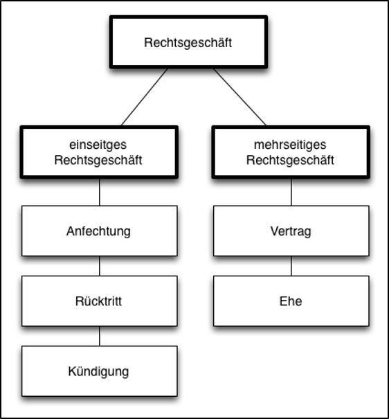 Lexikon | Ein- und mehrseitige Rechtsgeschäfte