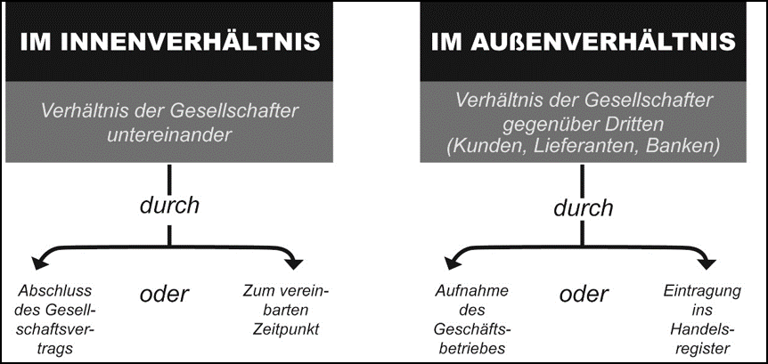 Lexikon | Entstehung der OHG