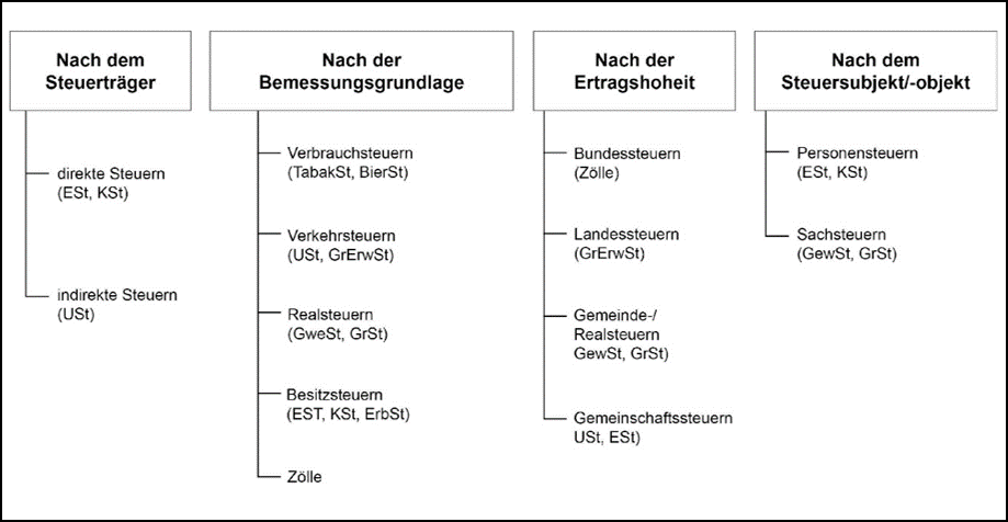 Lexikon | Grundsätzliche Einordnung der Steuern