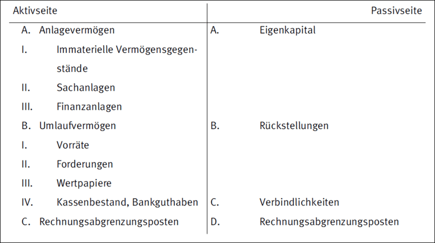 Lexikon | Grundsätzlicher Aufbau einer Bilanz