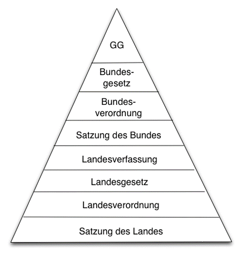 Lexikon | Normenpyramide (Bundes- und Landesrecht)