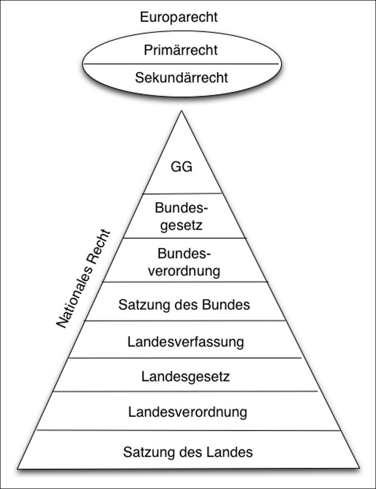 Lexikon | Normenpyramide mit Europarecht