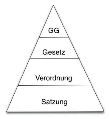 Lexikon | Normenpyramide