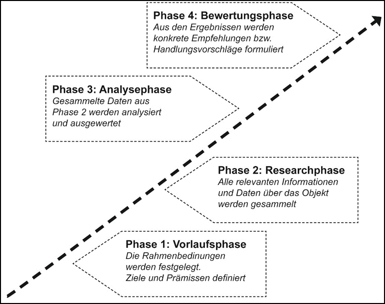 Lexikon | Phasen einer Standort- und Marktanalyse