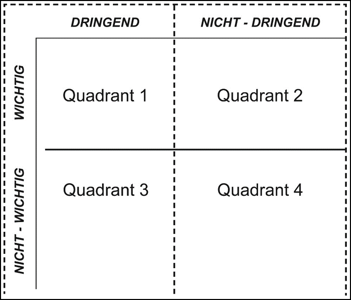 Lexikon | Quadranten des Eisenhower-Prinzip