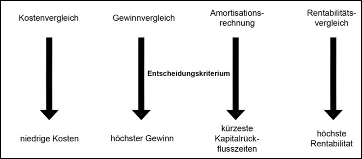 Lexikon | Statische Investitionsentscheidungen