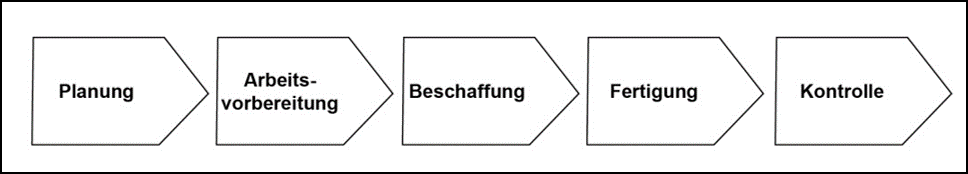 Lexikon | Wertschöpfungskette